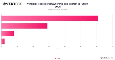 Virtual or Robotic Pet Ownership and Interest in Turkey 2026