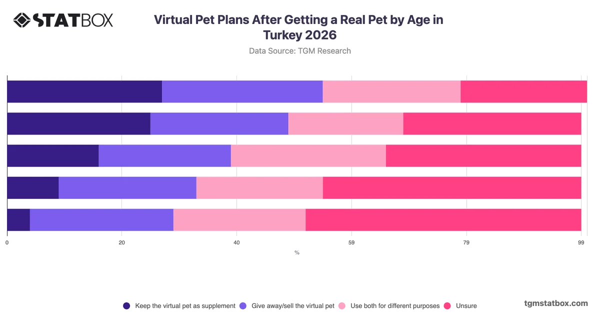 Virtual Pet Plans After Getting a Real Pet by Age in Turkey 2026