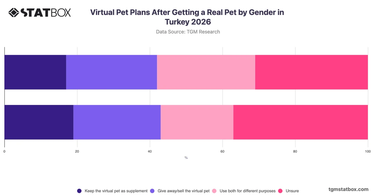 Virtual Pet Plans After Getting a Real Pet by Gender in Turkey 2026