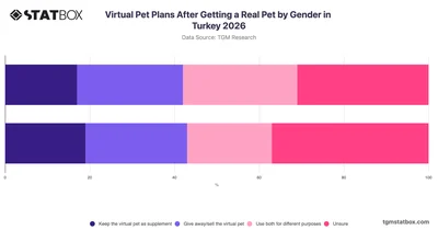 Virtual Pet Plans After Getting a Real Pet by Gender in Turkey 2026