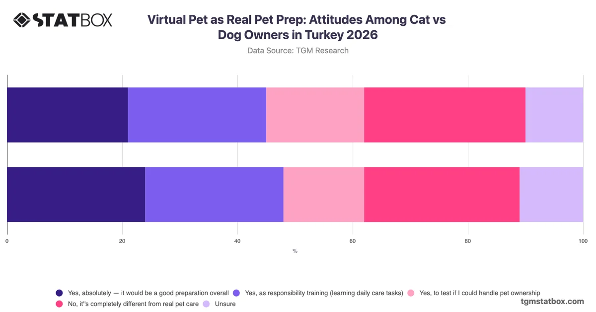 Virtual Pet as Real Pet Prep: Attitudes Among Cat vs Dog Owners in Turkey 2026
