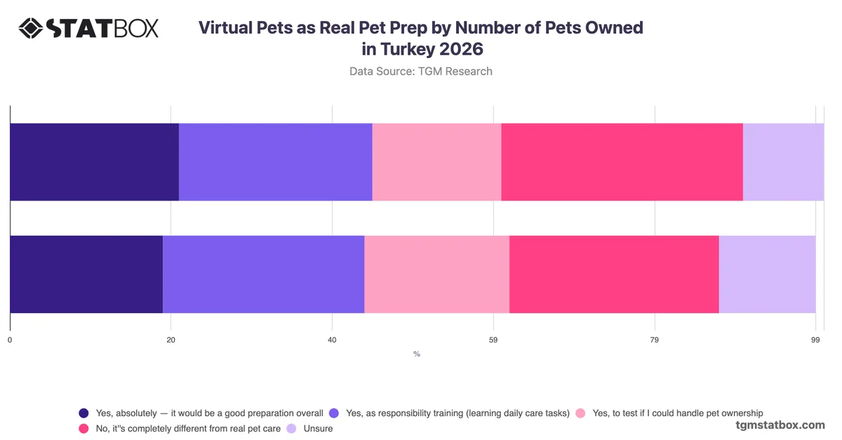 Virtual Pets as Real Pet Prep by Number of Pets Owned in Turkey 2026