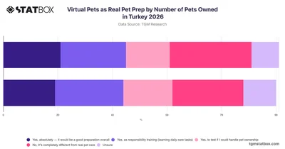 Virtual Pets as Real Pet Prep by Number of Pets Owned in Turkey 2026