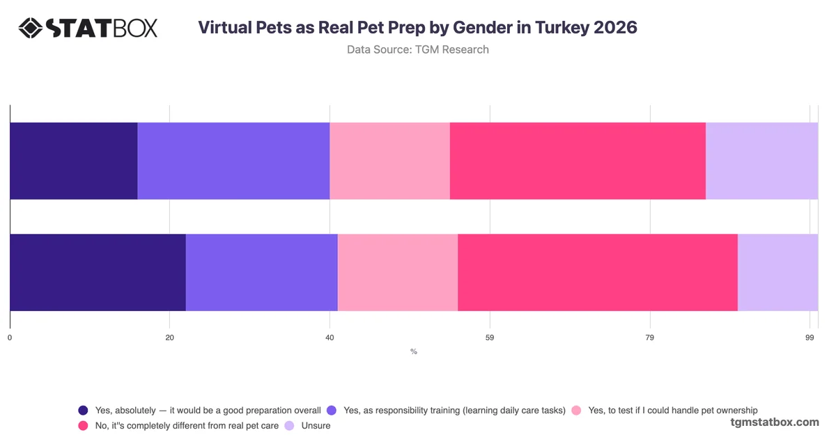 Virtual Pets as Real Pet Prep by Gender in Turkey 2026