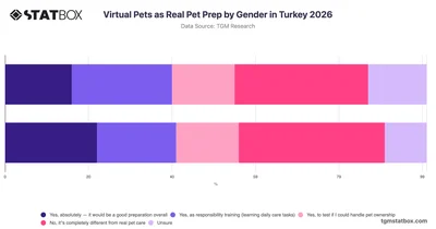 Virtual Pets as Real Pet Prep by Gender in Turkey 2026