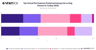 Top Virtual Pet Features Preferred Among Cat vs Dog Owners in Turkey 2026