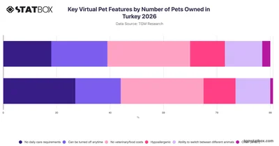 Key Virtual Pet Features by Number of Pets Owned in Turkey 2026