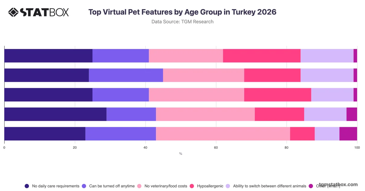 Top Virtual Pet Features by Age Group in Turkey 2026