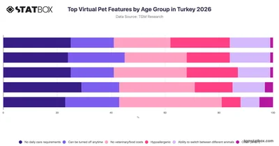 Top Virtual Pet Features by Age Group in Turkey 2026