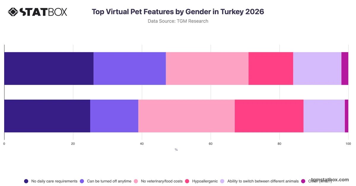 Top Virtual Pet Features by Gender in Turkey 2026