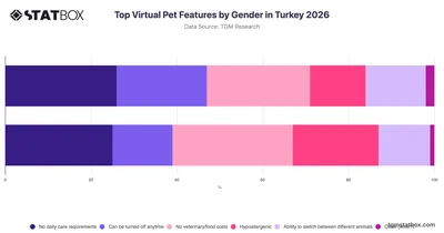 Top Virtual Pet Features by Gender in Turkey 2026