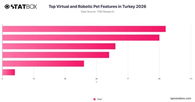 Top Virtual and Robotic Pet Features in Turkey 2026