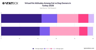 Virtual Pet Attitudes Among Cat vs Dog Owners in Turkey 2026