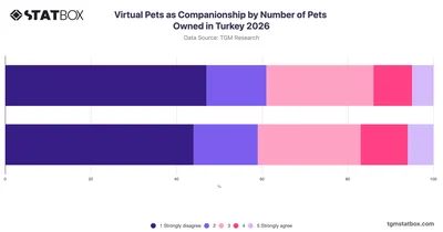Virtual Pets as Companionship by Number of Pets Owned in Turkey 2026