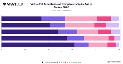 Virtual Pet Acceptance as Companionship by Age in Turkey 2026
