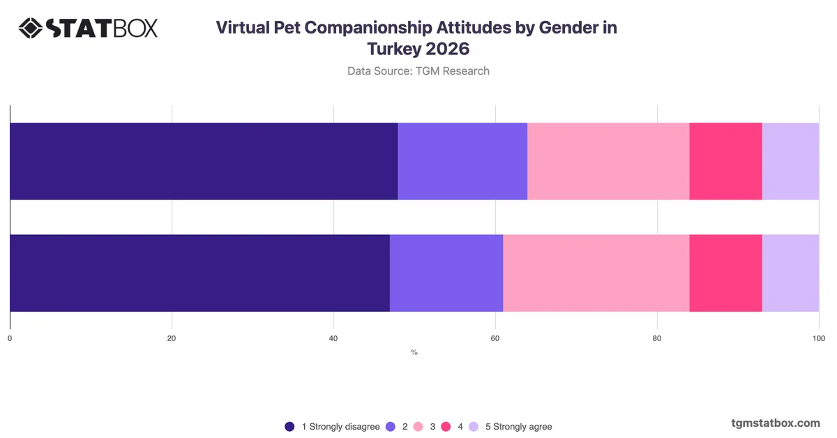 Virtual Pet Companionship Attitudes by Gender in Turkey 2026