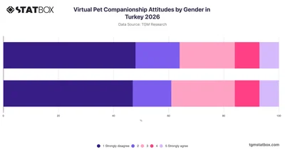 Virtual Pet Companionship Attitudes by Gender in Turkey 2026