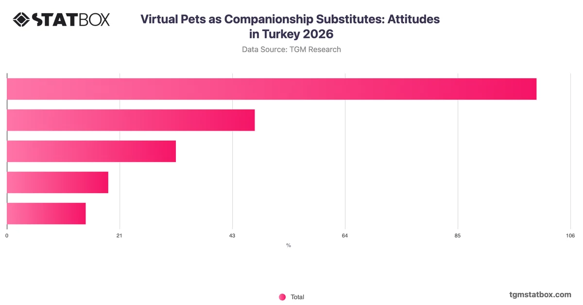 Virtual Pets as Companionship Substitutes: Attitudes in Turkey 2026
