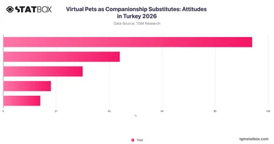 Virtual Pets as Companionship Substitutes: Attitudes in Turkey 2026