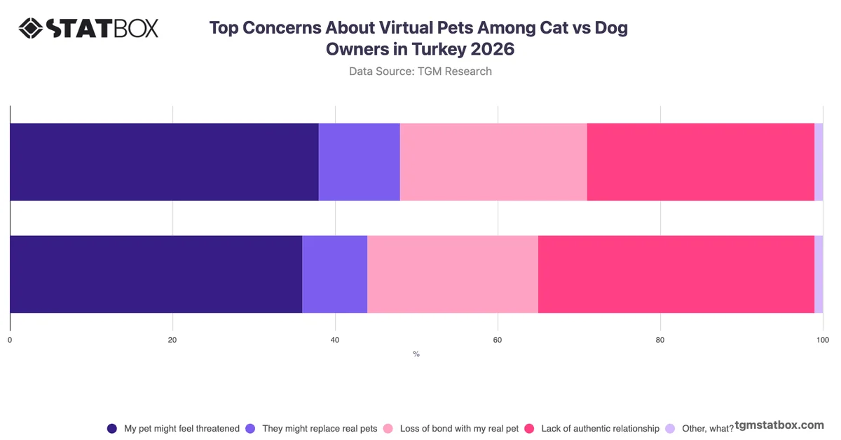 Top Concerns About Virtual Pets Among Cat vs Dog Owners in Turkey 2026