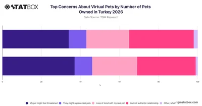 Top Concerns About Virtual Pets by Number of Pets Owned in Turkey 2026