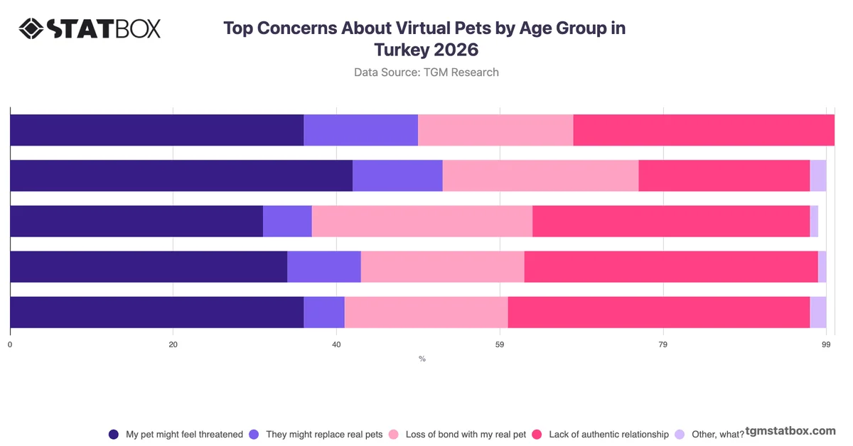 Top Concerns About Virtual Pets by Age Group in Turkey 2026