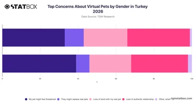 Top Concerns About Virtual Pets by Gender in Turkey 2026