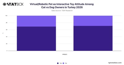Virtual/Robotic Pet as Interactive Toy Attitude Among Cat vs Dog Owners in Turkey 2026