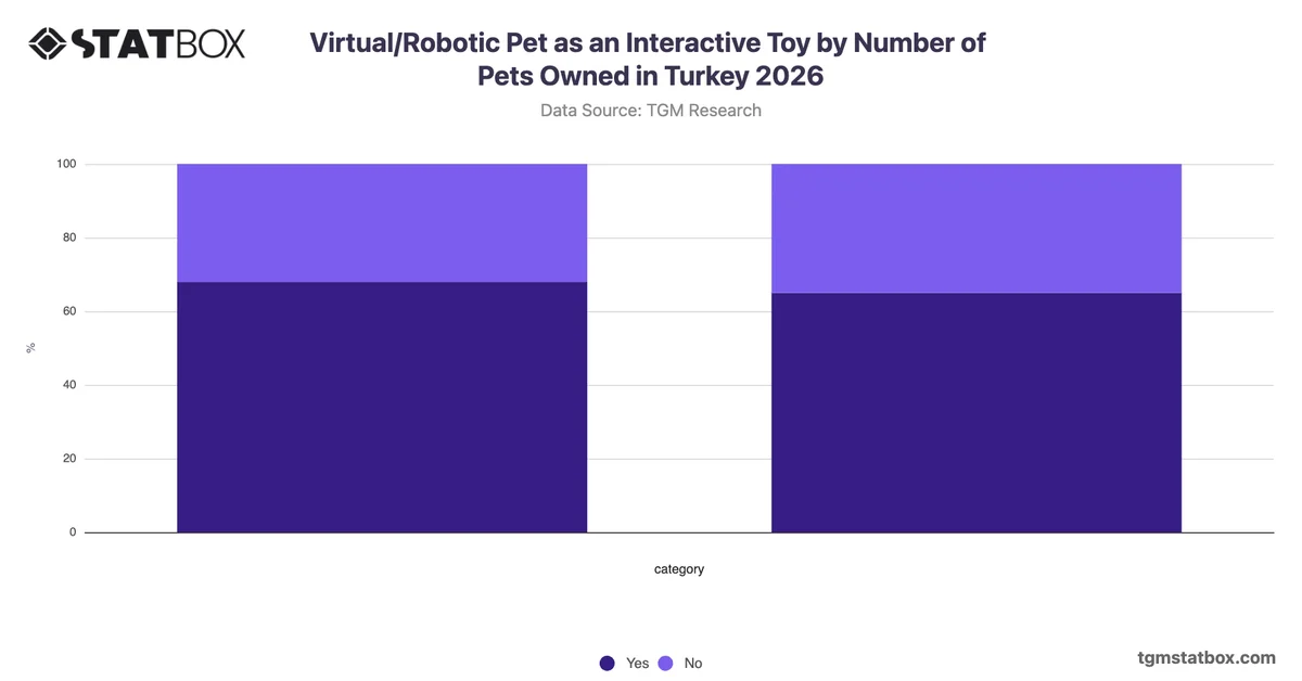 Virtual/Robotic Pet as an Interactive Toy by Number of Pets Owned in Turkey 2026