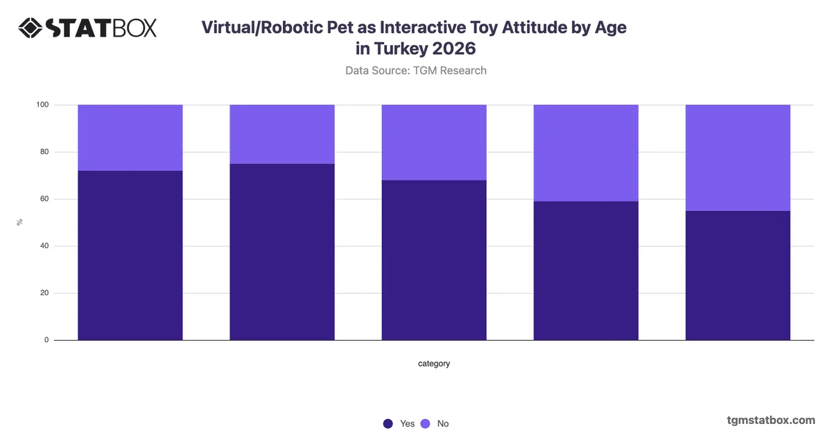 Virtual/Robotic Pet as Interactive Toy Attitude by Age in Turkey 2026