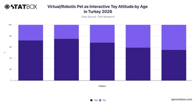 Virtual/Robotic Pet as Interactive Toy Attitude by Age in Turkey 2026