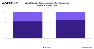 Virtual/Robotic Pet as Interactive Toy Attitude by Gender in Turkey 2026