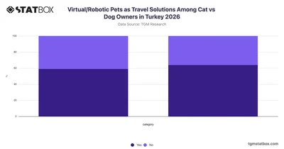 Virtual/Robotic Pets as Travel Solutions Among Cat vs Dog Owners in Turkey 2026
