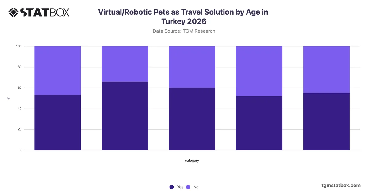 Virtual/Robotic Pets as Travel Solution by Age in Turkey 2026