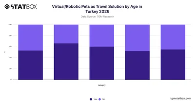Virtual/Robotic Pets as Travel Solution by Age in Turkey 2026