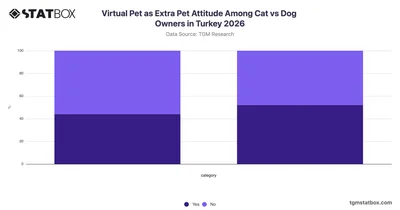 Virtual Pet as Extra Pet Attitude Among Cat vs Dog Owners in Turkey 2026