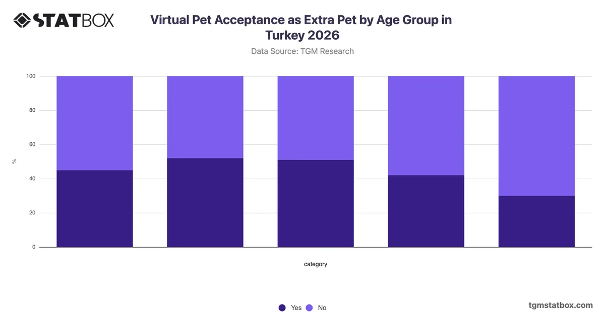 Virtual Pet Acceptance as Extra Pet by Age Group in Turkey 2026