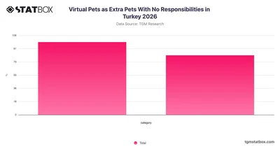 Virtual Pets as Extra Pets With No Responsibilities in Turkey 2026