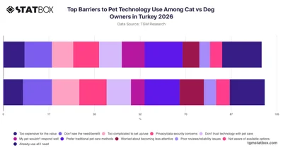 Top Barriers to Pet Technology Use Among Cat vs Dog Owners in Turkey 2026
