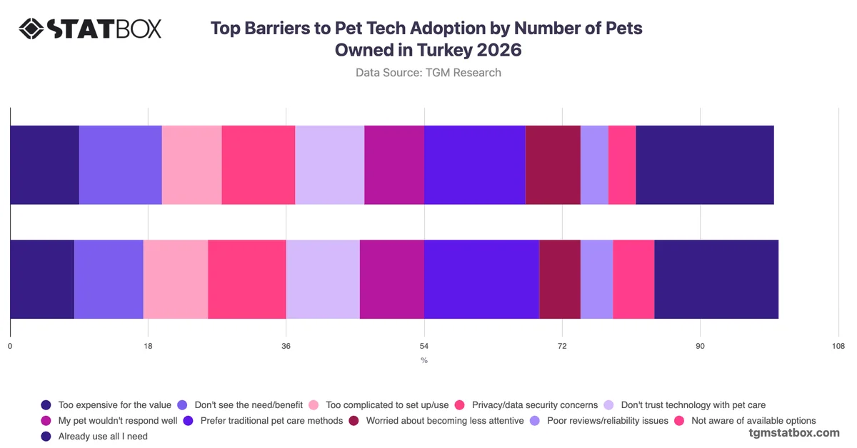 Top Barriers to Pet Tech Adoption by Number of Pets Owned in Turkey 2026