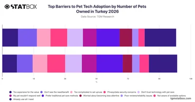 Top Barriers to Pet Tech Adoption by Number of Pets Owned in Turkey 2026