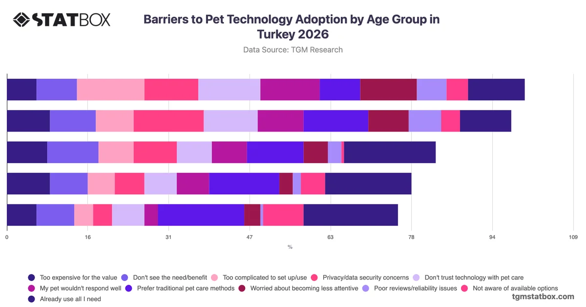 Barriers to Pet Technology Adoption by Age Group in Turkey 2026