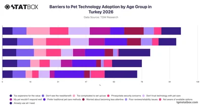 Barriers to Pet Technology Adoption by Age Group in Turkey 2026