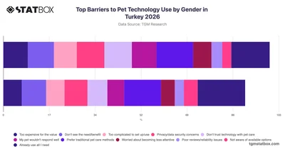 Top Barriers to Pet Technology Use by Gender in Turkey 2026