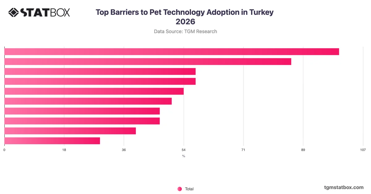 Top Barriers to Pet Technology Adoption in Turkey 2026
