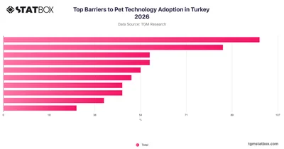 Top Barriers to Pet Technology Adoption in Turkey 2026