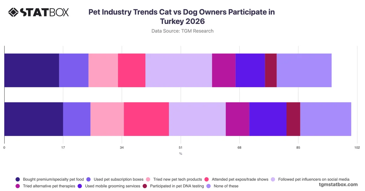 Pet Industry Trends Cat vs Dog Owners Participate in Turkey 2026