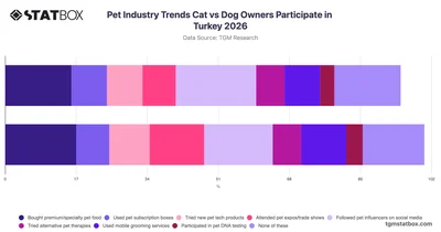 Pet Industry Trends Cat vs Dog Owners Participate in Turkey 2026