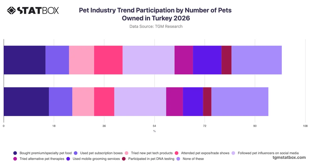 Pet Industry Trend Participation by Number of Pets Owned in Turkey 2026