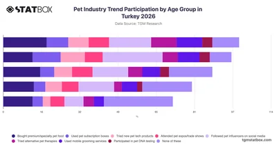 Pet Industry Trend Participation by Age Group in Turkey 2026
